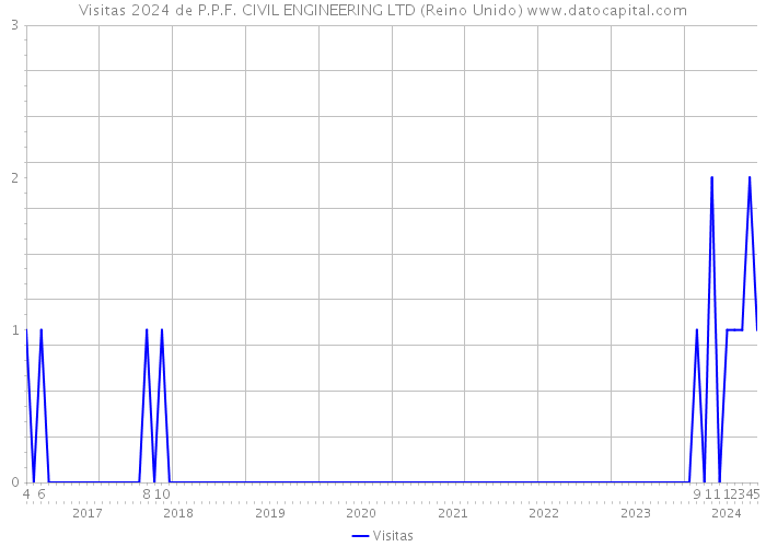 Visitas 2024 de P.P.F. CIVIL ENGINEERING LTD (Reino Unido) 