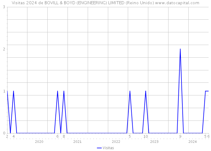 Visitas 2024 de BOVILL & BOYD (ENGINEERING) LIMITED (Reino Unido) 