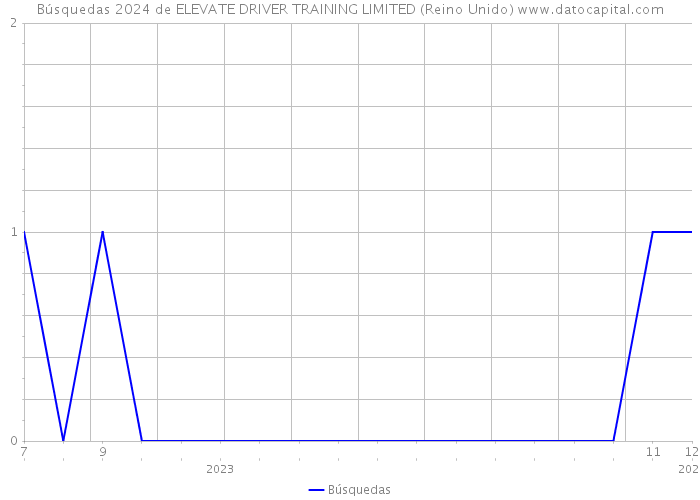 Búsquedas 2024 de ELEVATE DRIVER TRAINING LIMITED (Reino Unido) 