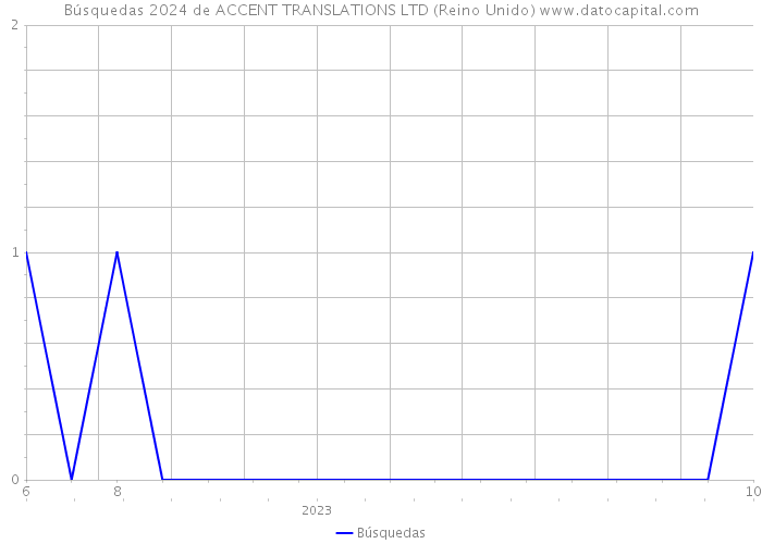 Búsquedas 2024 de ACCENT TRANSLATIONS LTD (Reino Unido) 