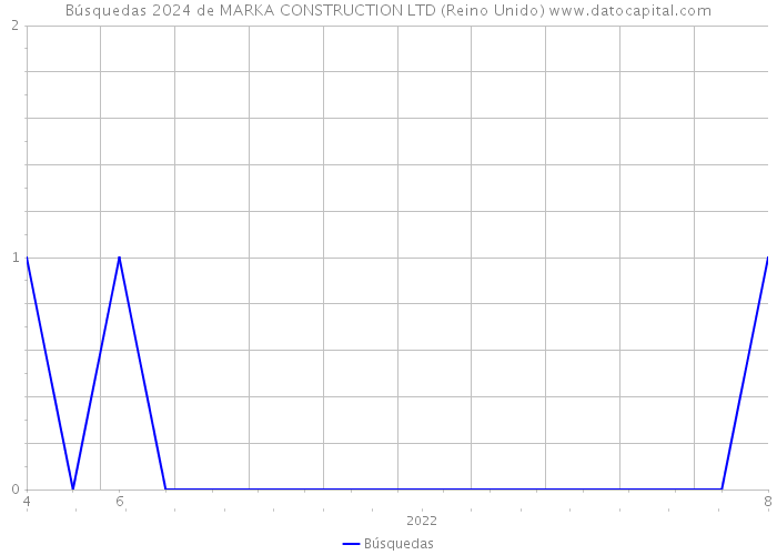 Búsquedas 2024 de MARKA CONSTRUCTION LTD (Reino Unido) 