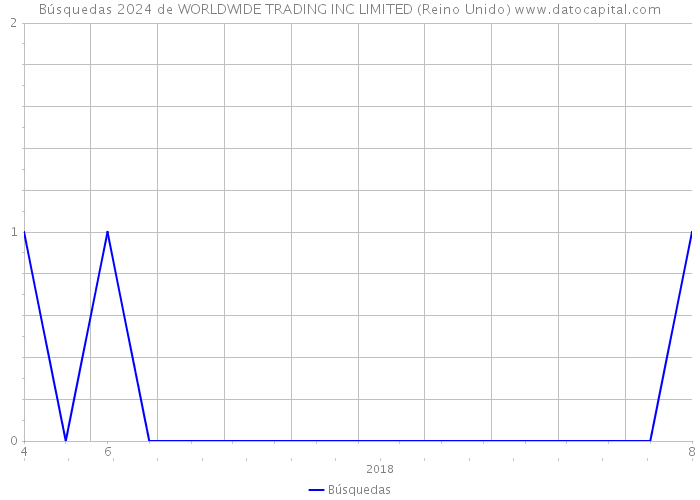 Búsquedas 2024 de WORLDWIDE TRADING INC LIMITED (Reino Unido) 