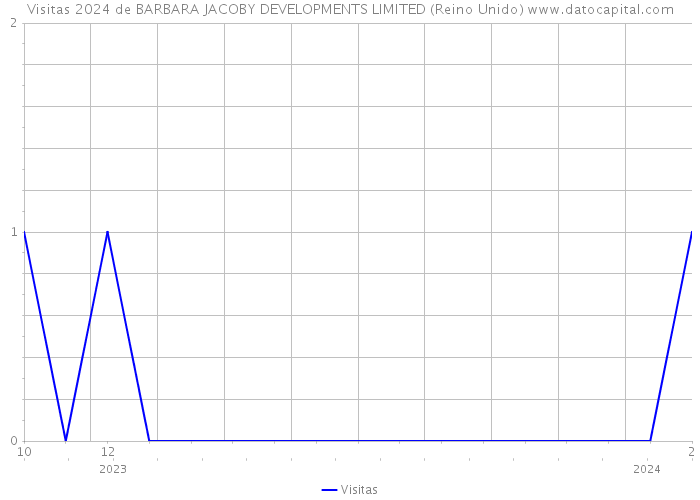Visitas 2024 de BARBARA JACOBY DEVELOPMENTS LIMITED (Reino Unido) 