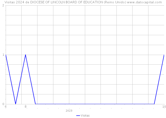 Visitas 2024 de DIOCESE OF LINCOLN BOARD OF EDUCATION (Reino Unido) 