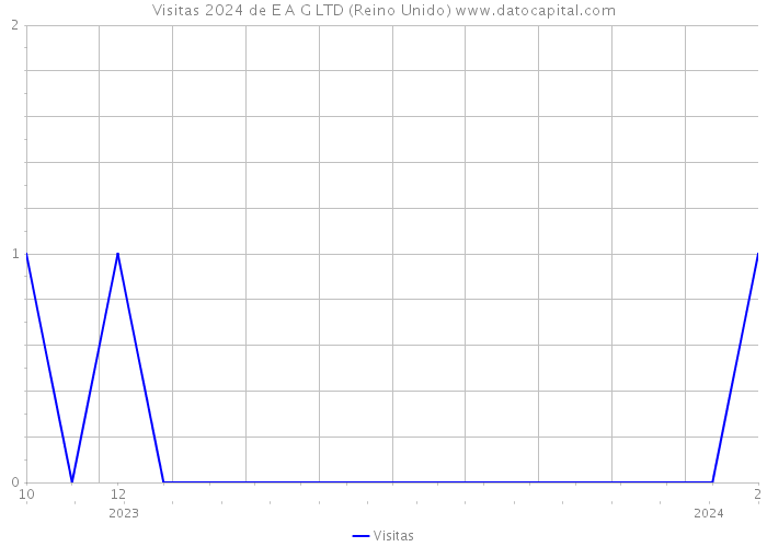 Visitas 2024 de E A G LTD (Reino Unido) 