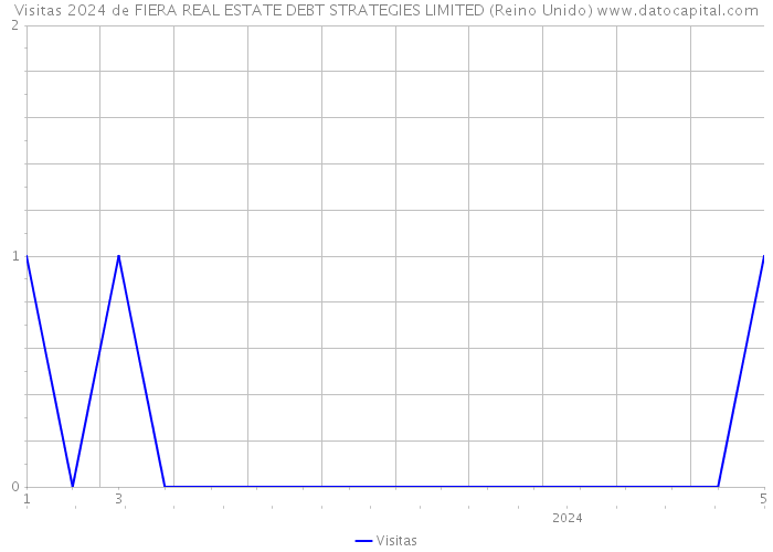 Visitas 2024 de FIERA REAL ESTATE DEBT STRATEGIES LIMITED (Reino Unido) 