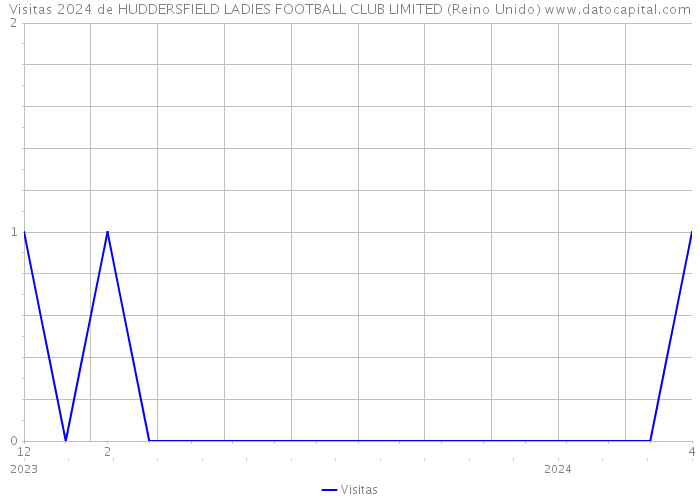 Visitas 2024 de HUDDERSFIELD LADIES FOOTBALL CLUB LIMITED (Reino Unido) 