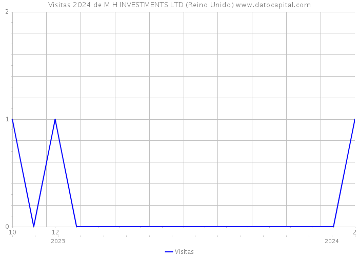 Visitas 2024 de M H INVESTMENTS LTD (Reino Unido) 