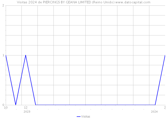 Visitas 2024 de PIERCINGS BY GEANA LIMITED (Reino Unido) 
