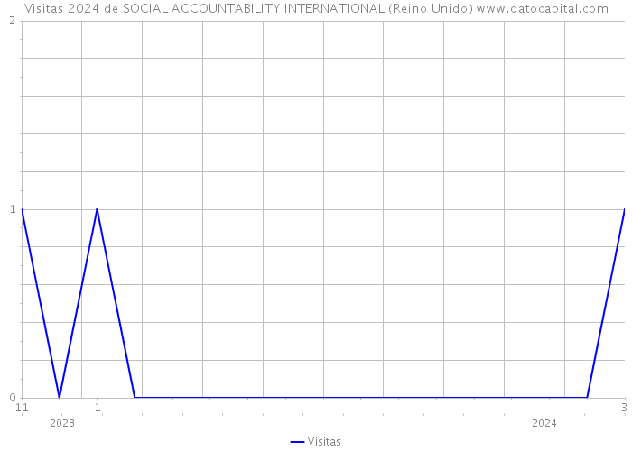 Visitas 2024 de SOCIAL ACCOUNTABILITY INTERNATIONAL (Reino Unido) 