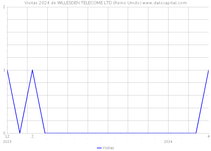 Visitas 2024 de WILLESDEN TELECOME LTD (Reino Unido) 