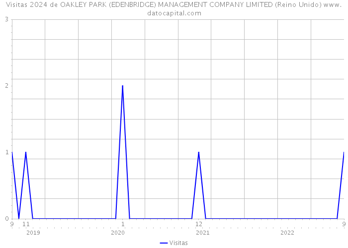 Visitas 2024 de OAKLEY PARK (EDENBRIDGE) MANAGEMENT COMPANY LIMITED (Reino Unido) 