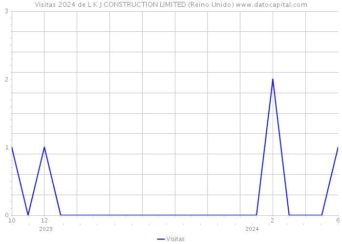 Visitas 2024 de L K J CONSTRUCTION LIMITED (Reino Unido) 