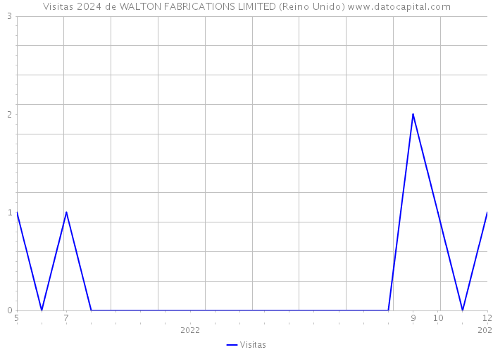 Visitas 2024 de WALTON FABRICATIONS LIMITED (Reino Unido) 