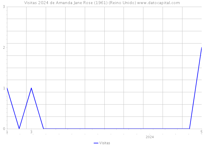 Visitas 2024 de Amanda Jane Rose (1961) (Reino Unido) 