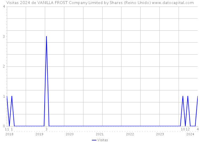 Visitas 2024 de VANILLA FROST Company Limited by Shares (Reino Unido) 
