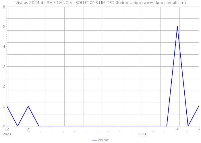 Visitas 2024 de RH FINANCIAL SOLUTIONS LIMITED (Reino Unido) 