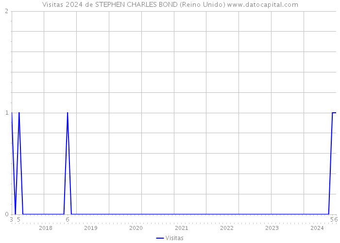 Visitas 2024 de STEPHEN CHARLES BOND (Reino Unido) 