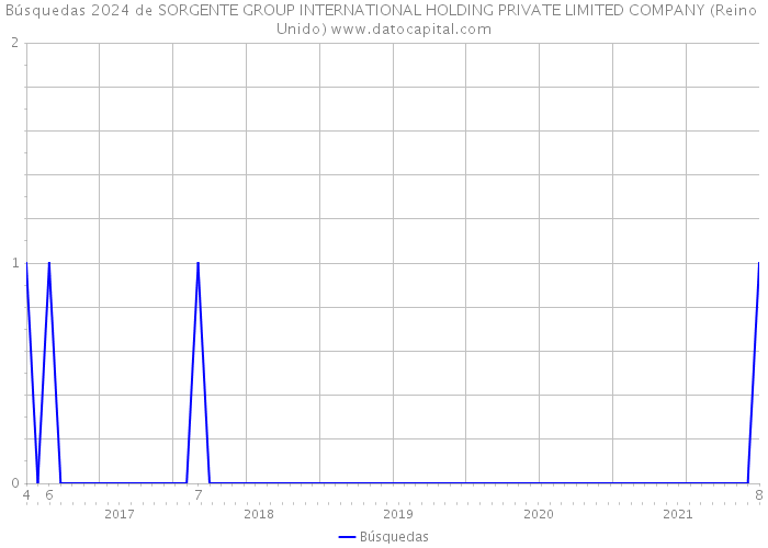 Búsquedas 2024 de SORGENTE GROUP INTERNATIONAL HOLDING PRIVATE LIMITED COMPANY (Reino Unido) 