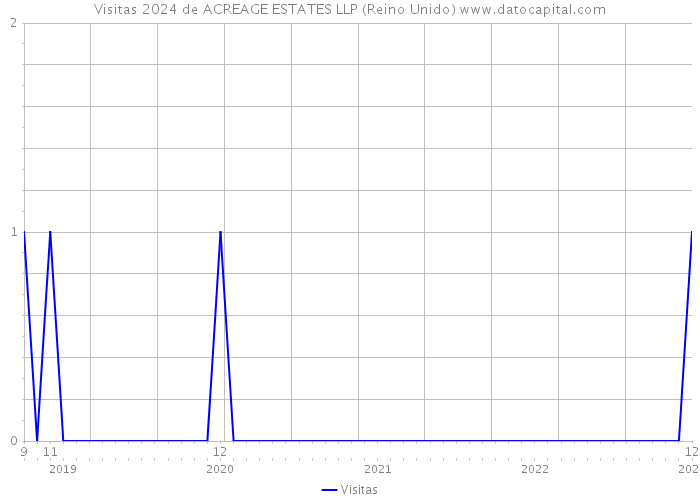 Visitas 2024 de ACREAGE ESTATES LLP (Reino Unido) 