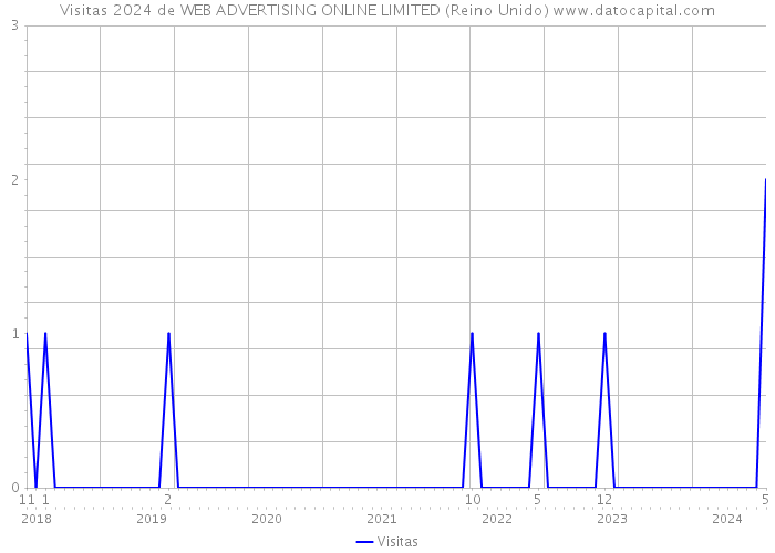 Visitas 2024 de WEB ADVERTISING ONLINE LIMITED (Reino Unido) 