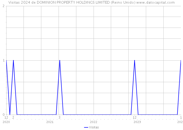 Visitas 2024 de DOMINION PROPERTY HOLDINGS LIMITED (Reino Unido) 