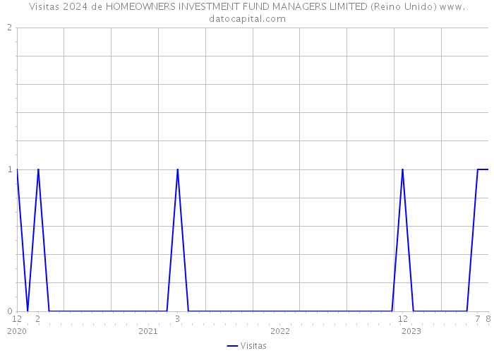 Visitas 2024 de HOMEOWNERS INVESTMENT FUND MANAGERS LIMITED (Reino Unido) 