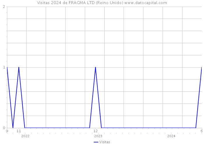 Visitas 2024 de FRAGMA LTD (Reino Unido) 