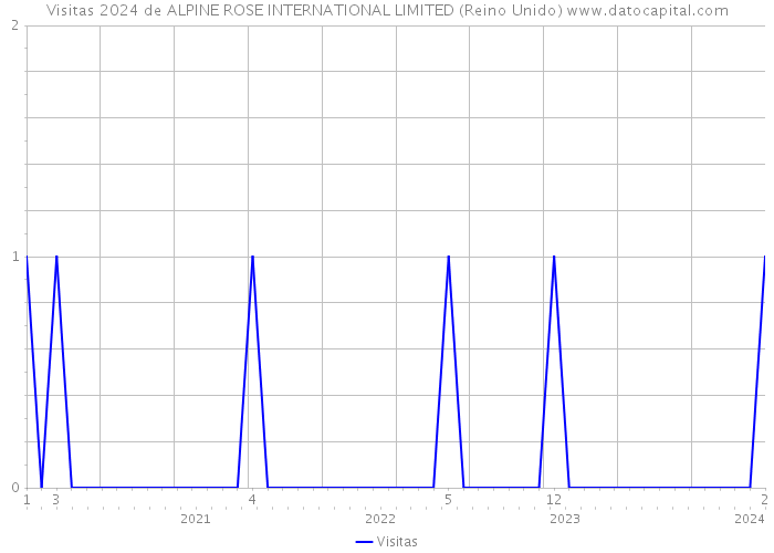 Visitas 2024 de ALPINE ROSE INTERNATIONAL LIMITED (Reino Unido) 