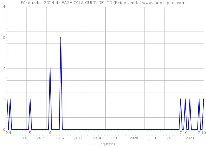 Búsquedas 2024 de FASHION & CULTURE LTD (Reino Unido) 