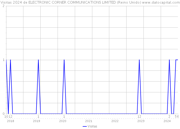Visitas 2024 de ELECTRONIC CORNER COMMUNICATIONS LIMITED (Reino Unido) 