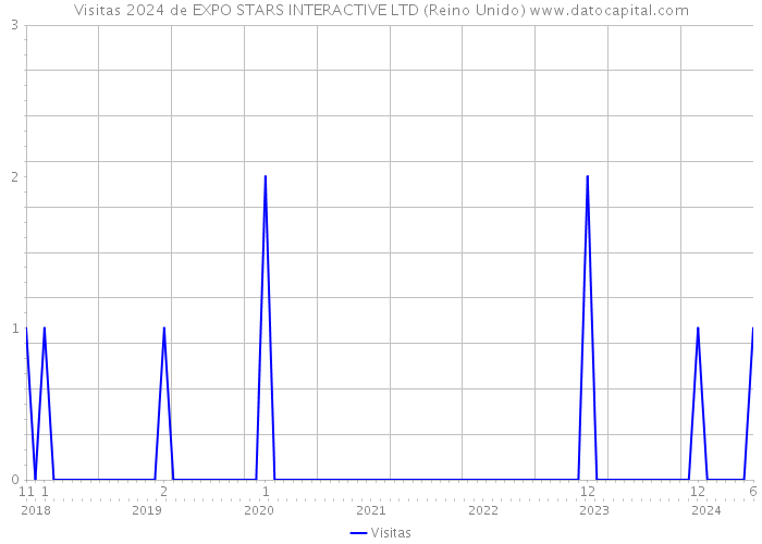 Visitas 2024 de EXPO STARS INTERACTIVE LTD (Reino Unido) 