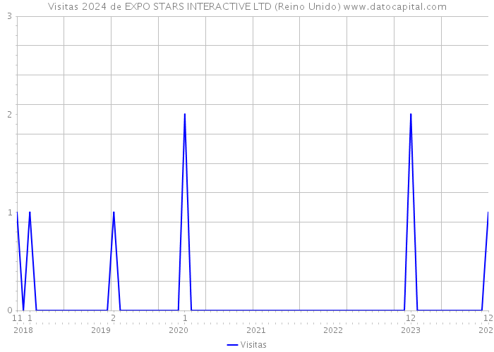 Visitas 2024 de EXPO STARS INTERACTIVE LTD (Reino Unido) 