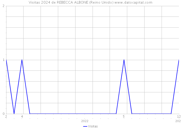 Visitas 2024 de REBECCA ALBONE (Reino Unido) 