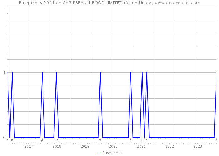 Búsquedas 2024 de CARIBBEAN 4 FOOD LIMITED (Reino Unido) 