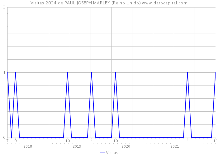 Visitas 2024 de PAUL JOSEPH MARLEY (Reino Unido) 