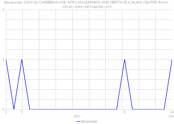 Búsquedas 2024 de CARIBBEAN AND AFRICAN LEARNING AND HERITAGE (CALAH) CENTRE (Reino Unido) 