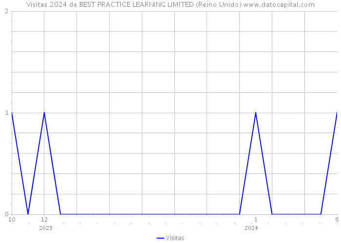 Visitas 2024 de BEST PRACTICE LEARNING LIMITED (Reino Unido) 