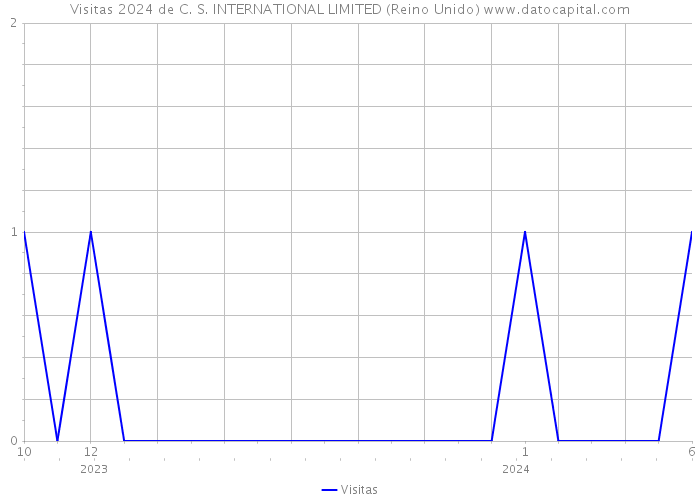 Visitas 2024 de C. S. INTERNATIONAL LIMITED (Reino Unido) 