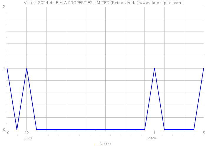 Visitas 2024 de E M A PROPERTIES LIMITED (Reino Unido) 