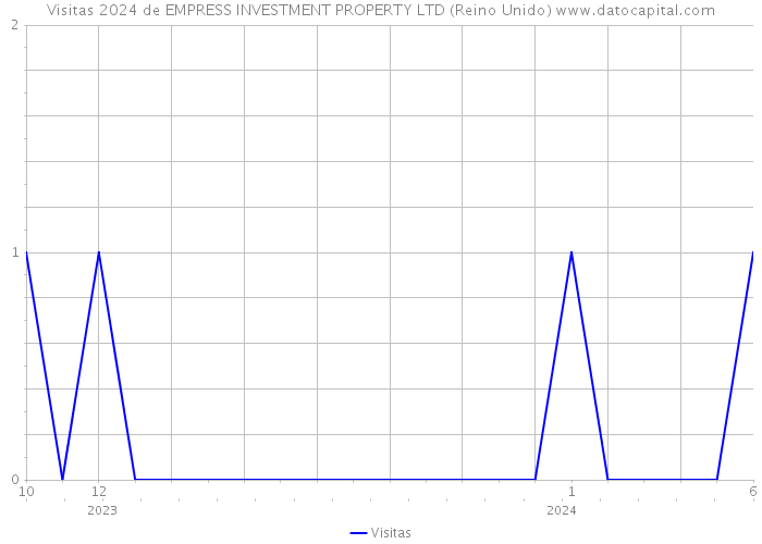 Visitas 2024 de EMPRESS INVESTMENT PROPERTY LTD (Reino Unido) 