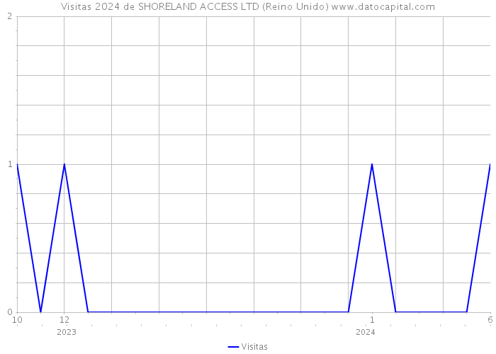 Visitas 2024 de SHORELAND ACCESS LTD (Reino Unido) 