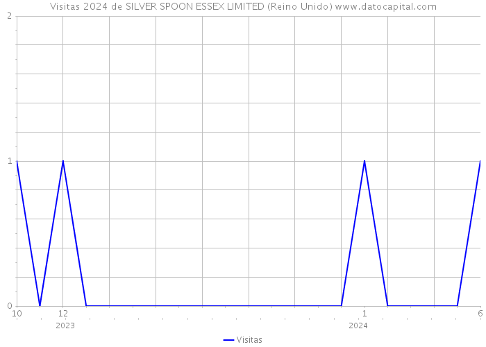 Visitas 2024 de SILVER SPOON ESSEX LIMITED (Reino Unido) 