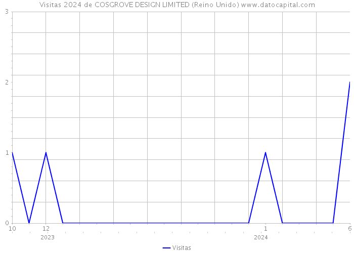 Visitas 2024 de COSGROVE DESIGN LIMITED (Reino Unido) 