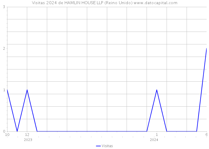 Visitas 2024 de HAMLIN HOUSE LLP (Reino Unido) 