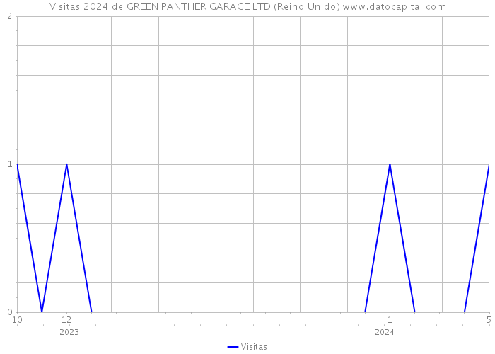 Visitas 2024 de GREEN PANTHER GARAGE LTD (Reino Unido) 