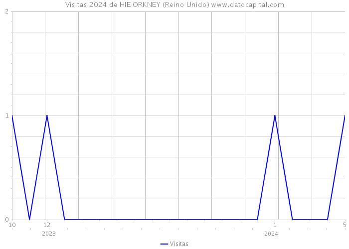 Visitas 2024 de HIE ORKNEY (Reino Unido) 