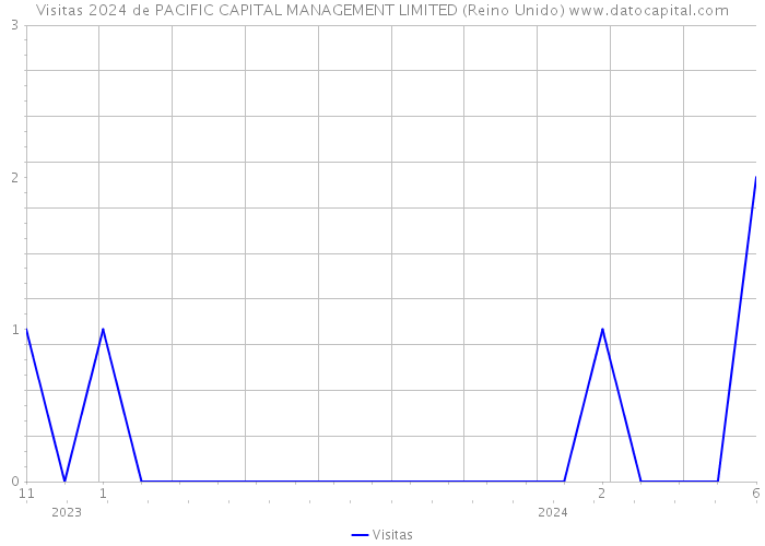 Visitas 2024 de PACIFIC CAPITAL MANAGEMENT LIMITED (Reino Unido) 