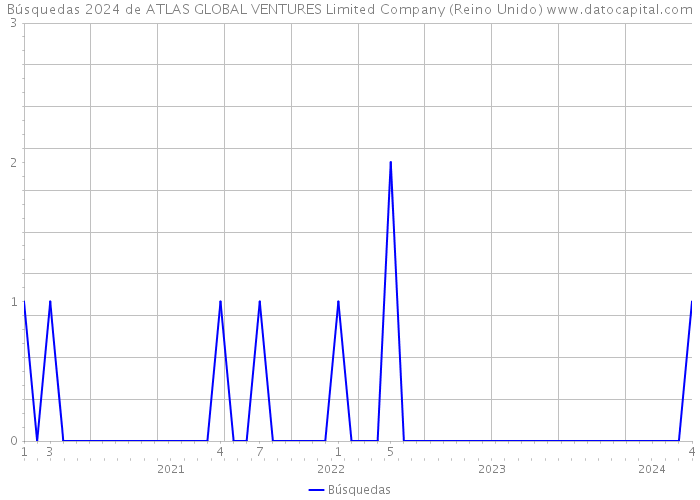 Búsquedas 2024 de ATLAS GLOBAL VENTURES Limited Company (Reino Unido) 