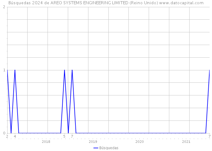 Búsquedas 2024 de AREO SYSTEMS ENGINEERING LIMITED (Reino Unido) 